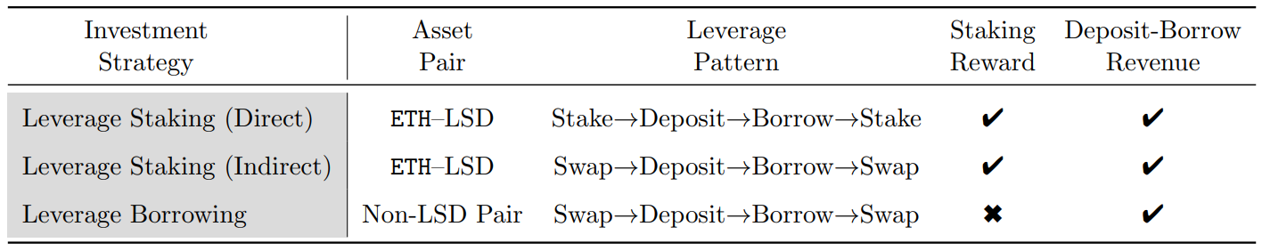 Table 2: Comparison of leverage staking and leverage borrowing strategies on Ethereum.