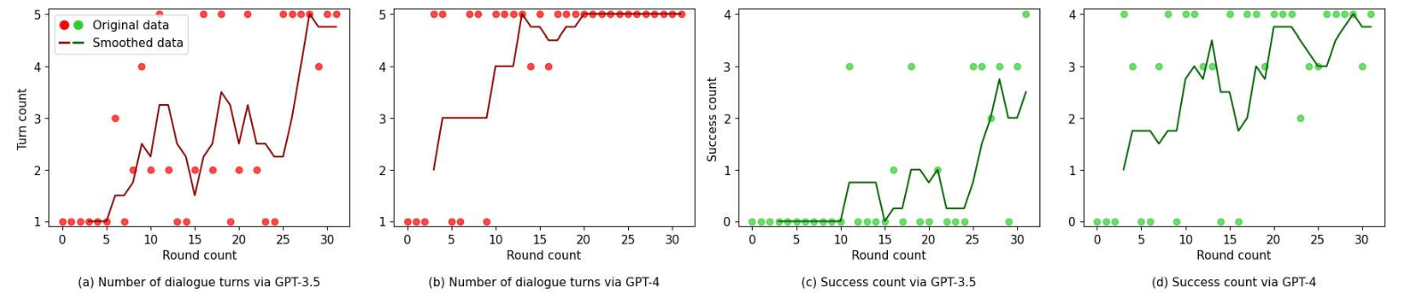Fig. 3: Scenario 2: Pet trading dialogue dynamics and success rate comparison for GPT-3.5 and GPT-4. The “success count“ in (c,d) refers to the number of instances where the information obtained during the interview matches the original information provided to the LLM agent.