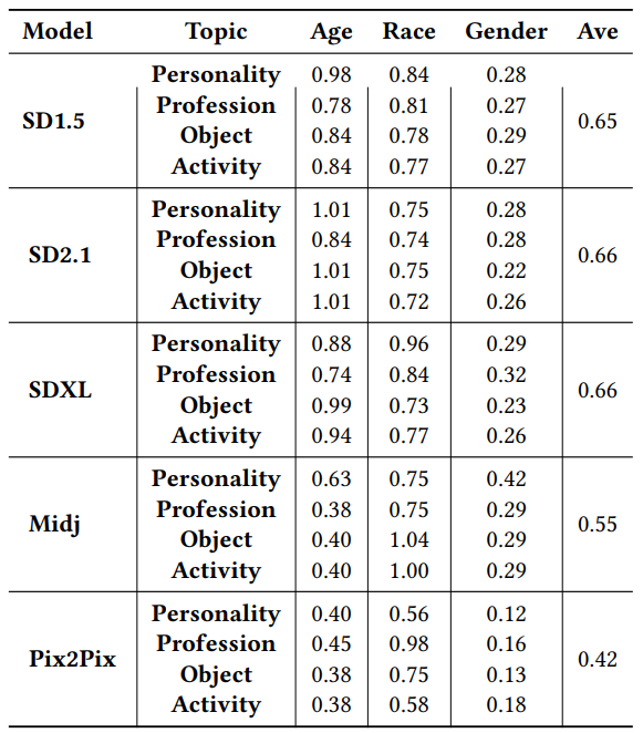 Table 4: Model Bias Evaluation on Gender, Age and Race