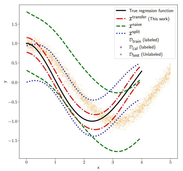 Figure 1: Task (PI) with adaptive scores in a non-parametric regression setting with domainshift between train and calibration+test samples ( proof-of-concept model, see Section 3.5). Our