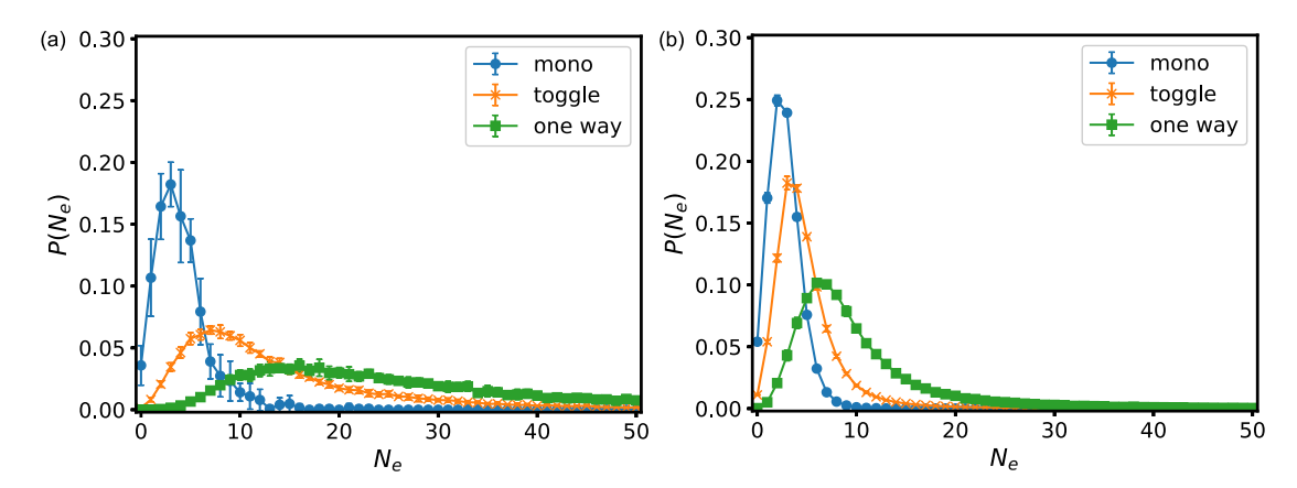 FIG. 6. The probability distributions P(Ne) of the number of essential edges Ne for the three phenotypes: (a) McMC (b)EST. The circles, the slanted crosses, and the squares indicate monostable, the toggle switches, and the one-way switches,