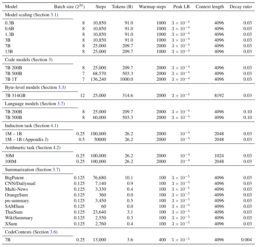 Table S13: Overview of all training hyperparameters used. We schedule all learning rates with a linear warmup and cosine decay (Loshchilov and Hutter, 2017) to a fraction of the peak learning rate which is depicted in the last column (“decay ratio”). All experiments use the Adam (Kingma and Ba, 2015) optimizer with β1 = 0.9, β2 = 0.95 and decoupled L2 weight decay (Loshchilov and Hutter, 2019) coefficient 0.1. We clip gradients to a maximal Euclidean norm of 1.0 in all experiments except CodeContests finetunings, where we use 0.1 instead. Summarization finetunings correspond to three epochs on all datasets except BigPatent (1 epoch). Byte-level models use the architecture with replicated unembeddings from Appendix B.