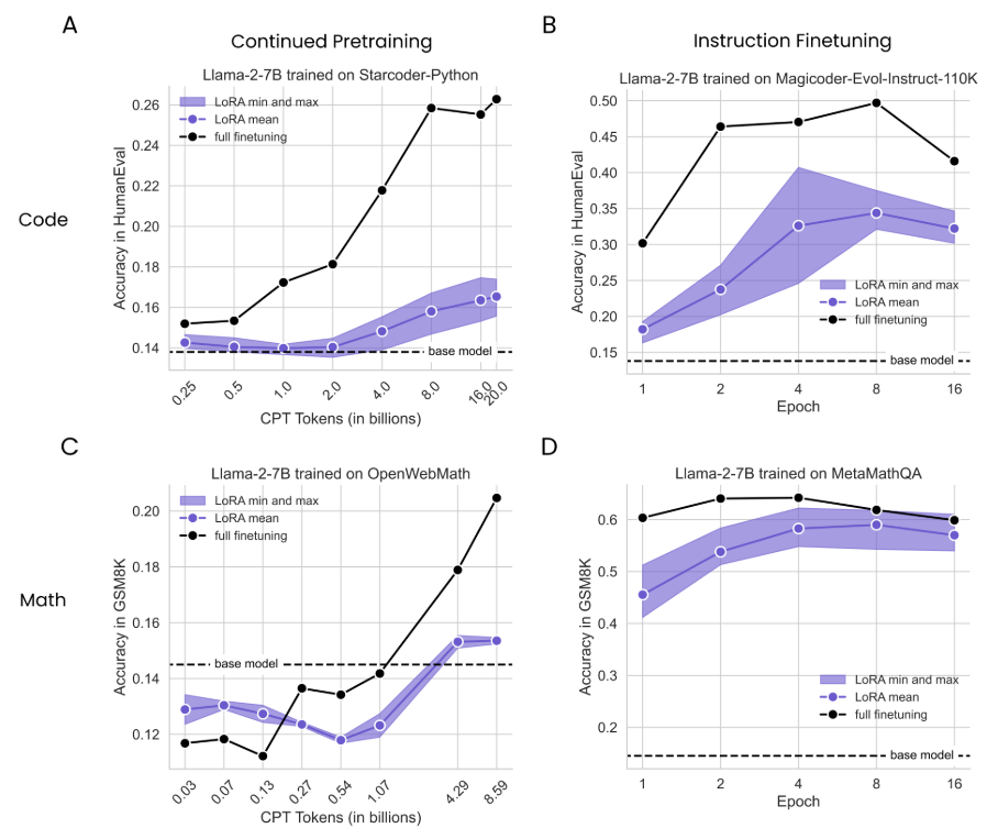 Figure 2: LoRA underperforms full finetuning in programming and in math. We use six LoRA configurations per condition and plot their mean, minimum, and maximum values in purple. (A) StarcoderPython, (B) Magicoder-Evol-Instruct-110K, (C) OpenWebMath, (D) MetaMathQA. Note that 16 epochs are ≈1.16B and ≈1.6B tokens, for Magicoder-Evol-Instruct-110K and MetaMathQA.