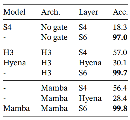  (Selective Copying.)Accuracy for combinations of architectures and inner sequence layers.