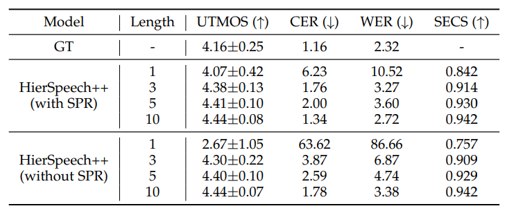 TABLE 9: Results on the different length of speech prompt. We utilize all sentence over 10s from the test-clean subset of LibriTTS (1,002 samples). SPR denotes style prompt replication and we replicate a short prompt five times for robust style transfer. Because we randomly slice a speech without considering voice/unvoice part, the results of 1s prompts are lower than others. UTMOS is presented with standard deviation.