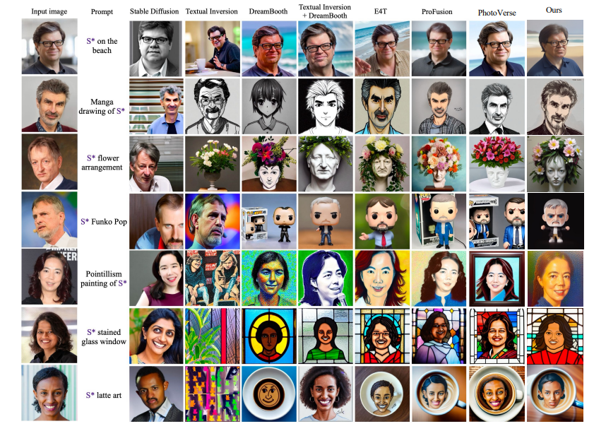 Figure 9. Comparison with state-of-the-art methods in identity-preserving text-to-image generation. This figure illustrates a comparative analysis of our model against state-of-the-art methods in the task of identity-preserving text-to-image generation. The evaluation is conducted using the same samples employed in FaceNet’s experiments. Notably, our model consistently achieves comparable or superior qualitative results across all the examples.