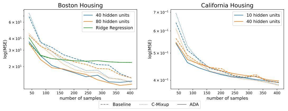  MSE for housing datasets averaged over 10 different train-validation-test splits. On California housing Ridge regression performs much worse which is why it is not considered further (see Appendix B.2).