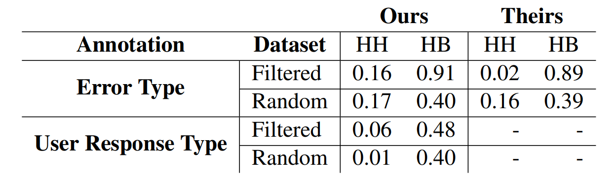 Table 10: Inter-annotator agreement using the Integrated Error Taxonomy (Higashinaka et al., 2021) (Theirs) and our modified version (Ours).