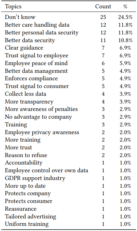  Codes and frequency of advantages of the GDPR to the respondents’ company.