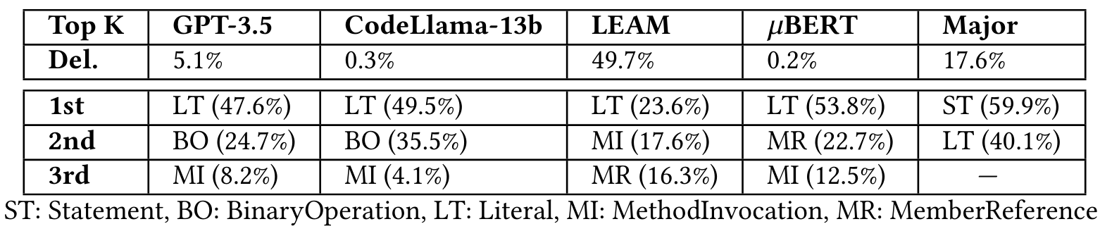 Table 6: Ratio of Deletion Mutations and the Top-3 Newly Introduced AST Node Types for Each Approach.