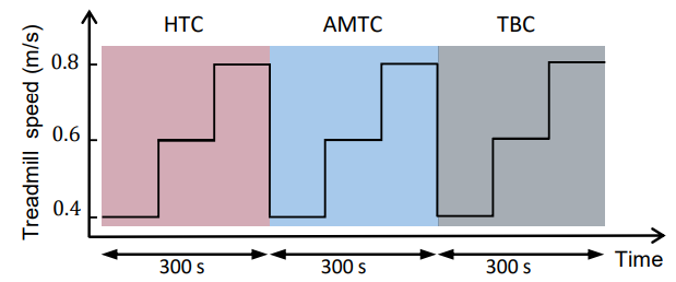 Fig. 10 Treadmill speed changes while experimenting with the HTC, AMTC, and the TBC controller. The order of the controllers was specific to participant #1 and varied for other participants. Participants walked with each controller for 300 seconds divided by three 100-second walking periods during each the treadmill speed was set to ultra-slow (0.4 m/s), slow (0.6 m/s), and moderate (0.8 m/s) speeds.