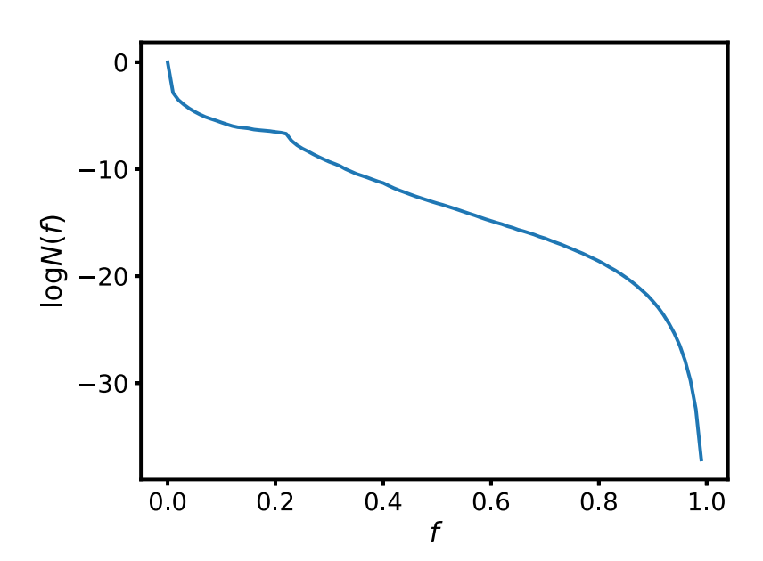 FIG. 3. Genotypic entropy log N(f) as a function of fitness f obtained by McMC. f was divided into 100 bins. N(f) is thenumber of GRNs in the corresponding bin. The entropy for f ∈ [0, 0.01) is set as 0.