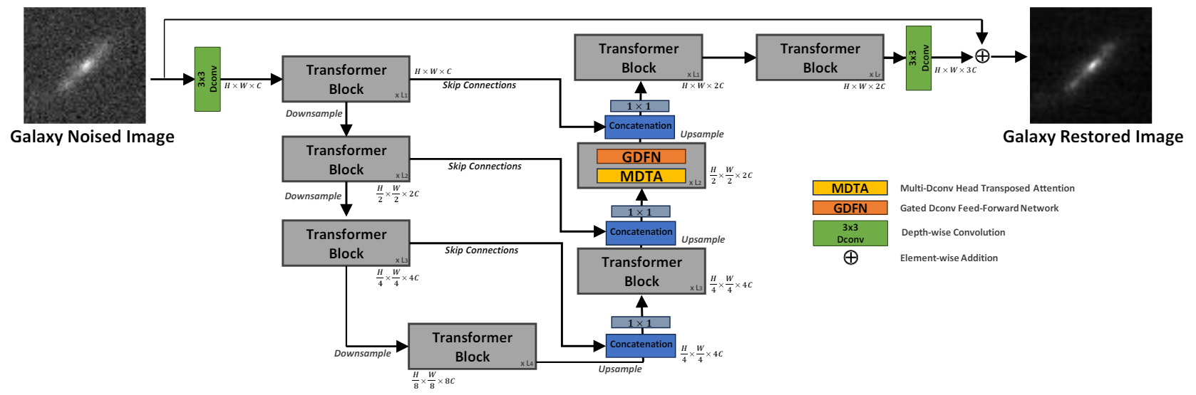 Figure 1. Restormer architecture employed in this paper for galaxy image restoration. The architecture uses a multi-scale hierarchical design incorporating efficient Transformer blocks. The two core modules of the Transformer block are MDTA and GDFN (Zamir et al. 2022).