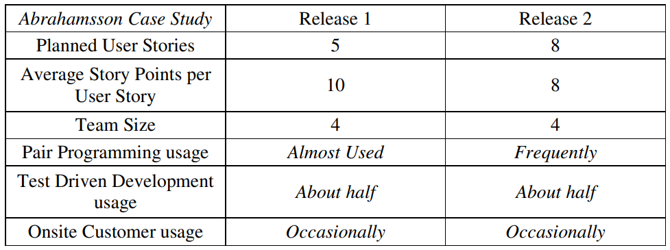 Table 3 Abrahamsson Case Study input data 