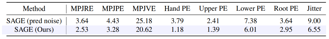 Table B. Ablation of the diffusion formulation: Predicting original latent z vs predicting the residual noise ϵ. Predicting clean latent z achieves superior performance. The purple background color denotes our choice.