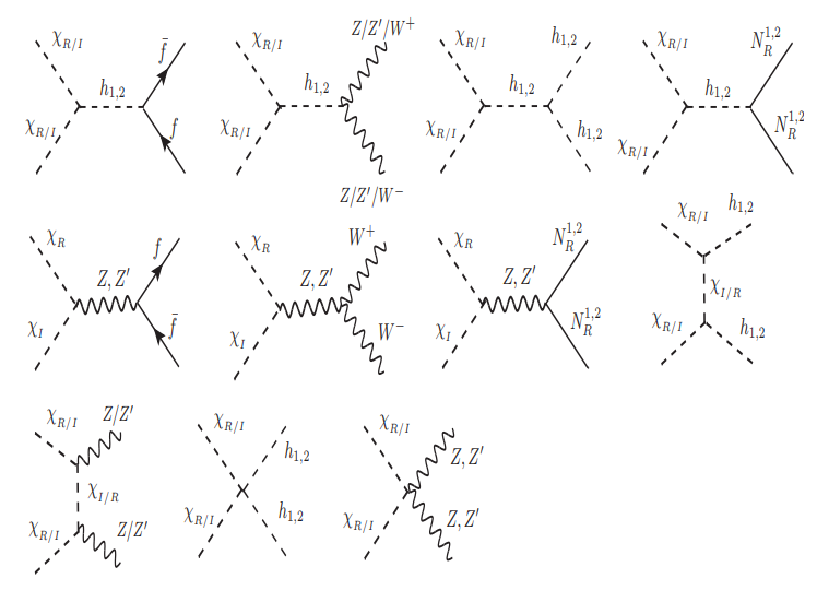 Figure D.1: Annihilation and coannihilation tree-level Feynman diagrams contributing to the relic abundance of 𝜒𝑅.