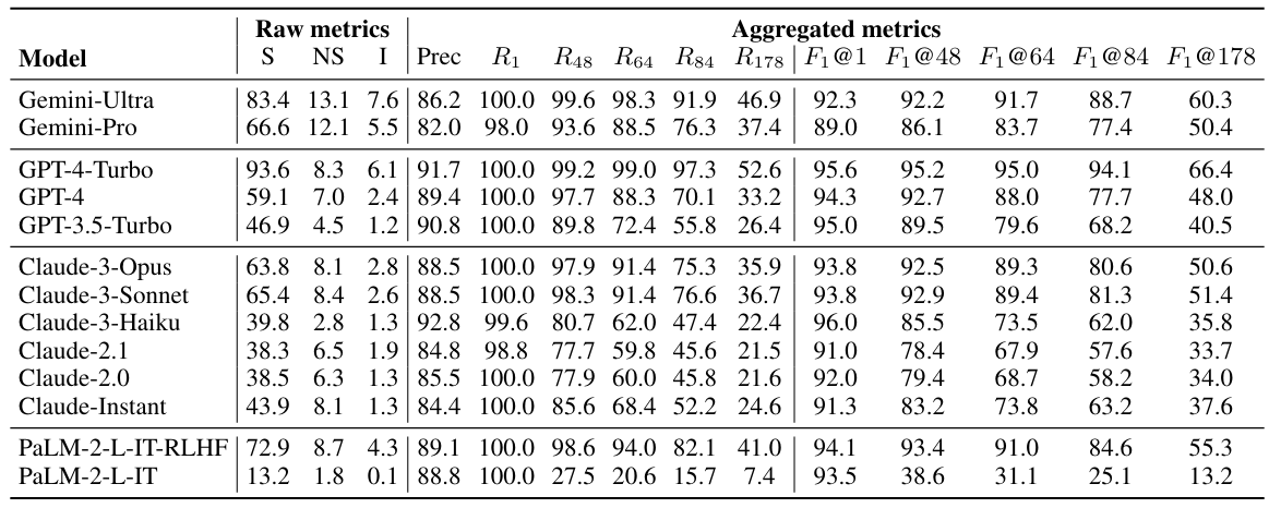 Table 30: Full benchmarking results on 250 random evaluation examples from LongFact-Objects for the thirteen language models evaluated in Section 6. Metrics are averaged over all evaluation examples. The raw metrics are obtained from evaluating model responses using SAFE as described in Section 3. Aggregated metrics are obtained using F1@K (see Section 5).
