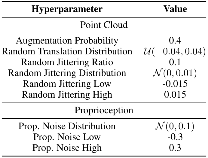 Table A.VIII: Data augmentation used in distillation.
