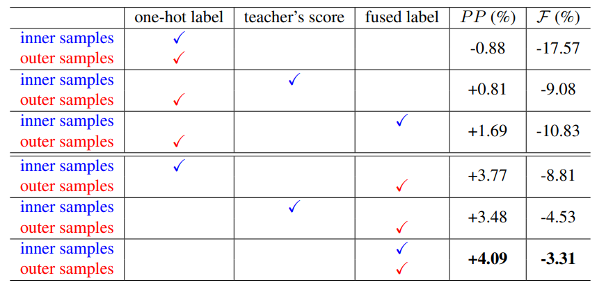 Table 3. Performance of the student network in IIL tasks by assigning different labels to new samples as learning target.