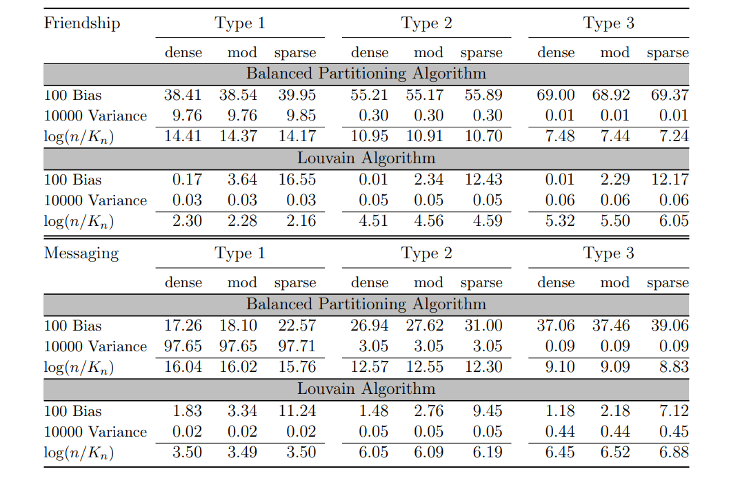 Table 2: Worst-case bias and variance for Balanced Partition Clustering and Louvain clusterings, and for two different graphs owned by Meta. Different types corresponding to algorithms with increasing number of clusters for Balanced Partition and decreasing number of clusters for Louvain.