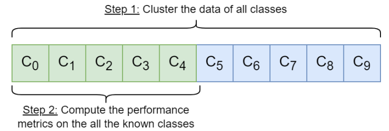 Fig. 2: NCD Spectral Clustering parameter optimization process.