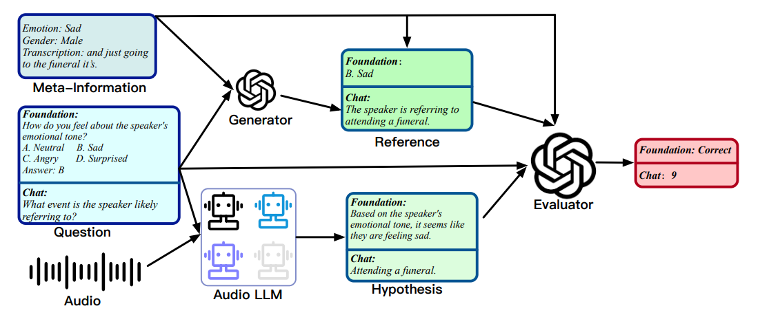 Figure 3: Automated generative evaluation for large audio-language models (LALMs). In the evaluation framework, LALMs are provided with audio input along with a corresponding question, following which they generate a hypothesis. The performance of the hypothesis is then assessed using the GPT evaluator, which compares it against a reference answer by considering the meta-information and the question. For the foundation benchmark, the reference answer is the golden choice extracted from the meta-information, and the evaluation score is binary, with 0 indicating an incorrect answer and 1 representing a correct answer. For the chat benchmark, the reference answer is produced by the GPT-4 generator. The reference answer serves as a reference for scoring, stabilizing the scoring process. The output score for the chat benchmark ranges from 1 to 10, based on the assessment of usefulness, relevance, accuracy, and comprehensiveness of the hypothesis.