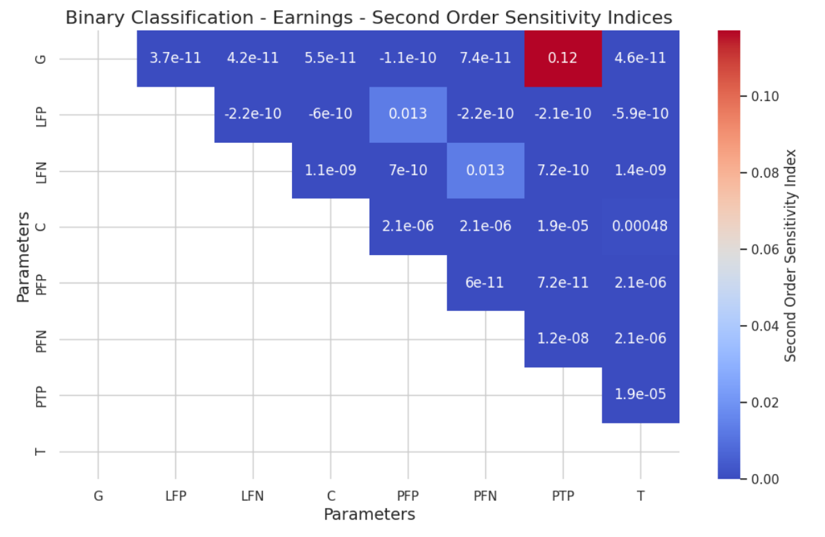 Figure 7: Second order Sobol analysis for earnings for the binary classification problem.