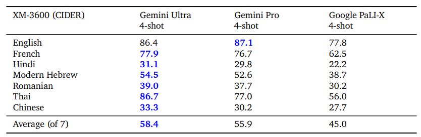 Table 9 | Multilingual image understanding Gemini models outperform existing models in captioning images in many languages when benchmarked on a subset of languages in XM-3600 dataset (Thapliyal et al., 2022).