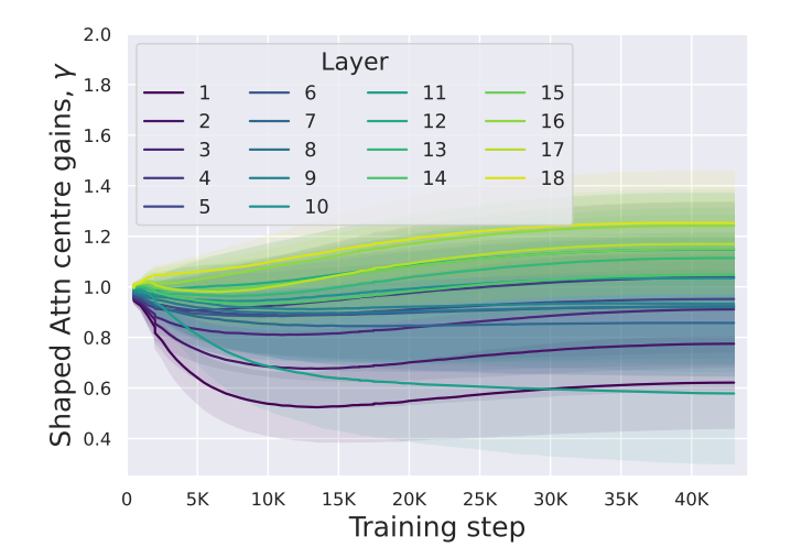 Figure 18: Trajectories for shaped attention γ parameter.