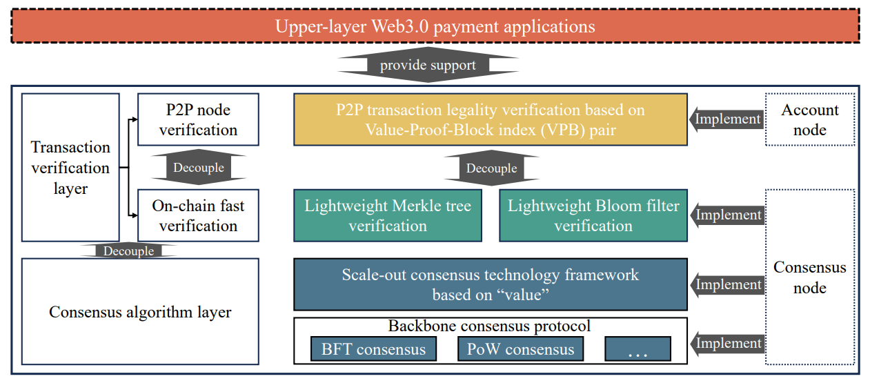 Fig. 5. System framework of EZchain.