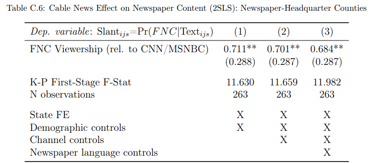 Notes: 2SLS estimates. Cross-section with newspaper-county-level observations weighted by newspaper circulation in each county. This Table only includes newspaper-county observations where the county coincides with the newspaper headquarters. The dependent variable is newspaper language similarity with FNC (the average probability that a snippet from a newspaper is predicted to be from FNC). The right-hand side variable of interest is instrumented FNC viewership relative to averaged CNN and MSNBC viewership. All columns include state fixed effects and demographic controls aslisted in Appendix Table A.2. Column 2 also includes channel controls (population shares with access to each of the three TV channels). Column 3 controls for generic newspaper language features (vocabulary size, avg. word length, avg. sentence length, avg. article length). Standard errors are multiway-clustered at the county and at the newspaper level (in parenthesis): * p < 0.1, ** p < 0.05, *** p < 0.01.