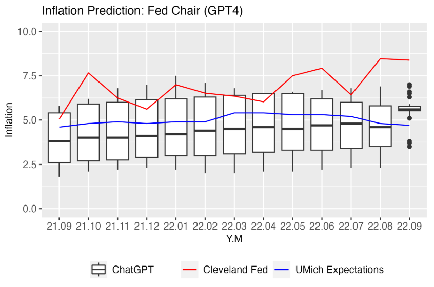  Inflation Predictions by Fed Chair (GPT4).