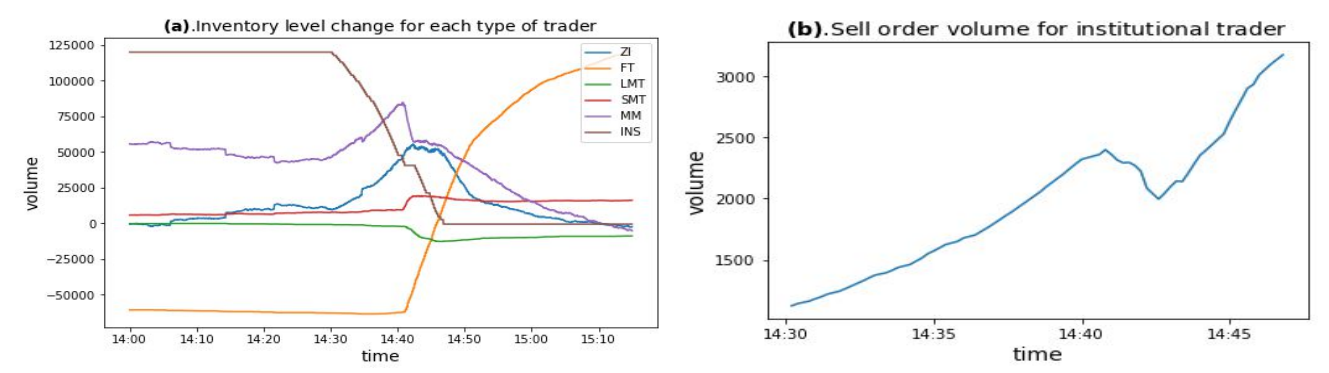 Fig. 6 (a): Total inventory level for each type of trader, around the simulated flash crash event (14:00 - 15:15). (b): The volume change for the selling orders of the institutional trader, during the time when institutional trader is active