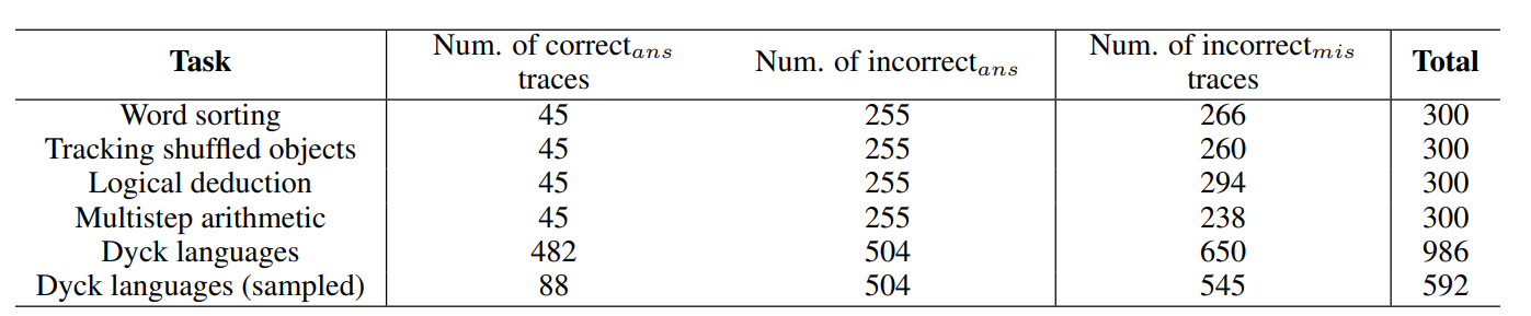 Table 3: Breakdown of correctness and mistake distribution in our dataset. Correctnessans is based on exact matching. Dyck languages (sampled) refers to the set of traces which have been sampled so that the the ratio of correctans to incorrectans traces matches the other tasks.