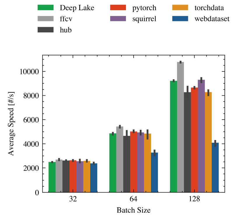 Figure 4. Speed as a function of the batch size for CIFAR10 on a single GPU.