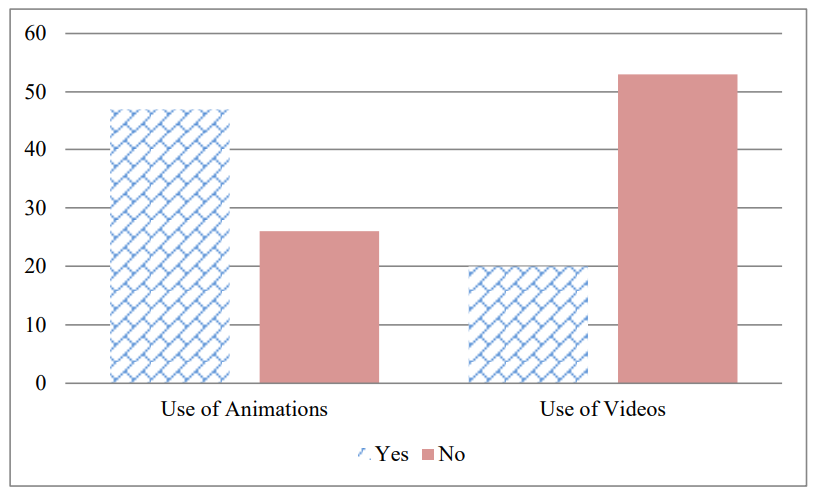 Fig. 15. The Frequency of Arabic Websites using Animations and Videos.