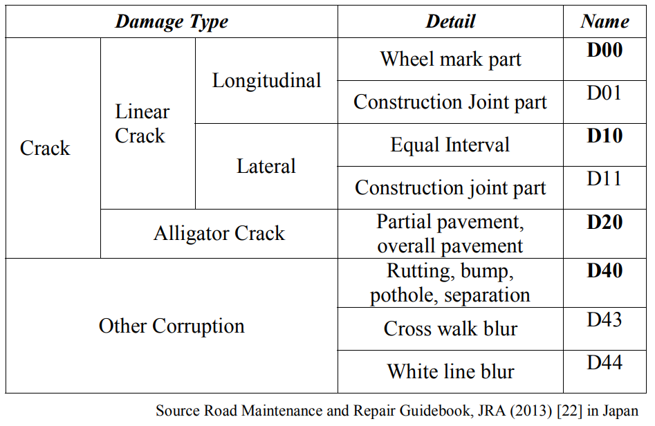 TABLE I. ROAD DAMAGE TYPE DEFINITIONS