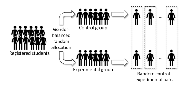 Figure 2: Experimental process (subject allocation to groups)