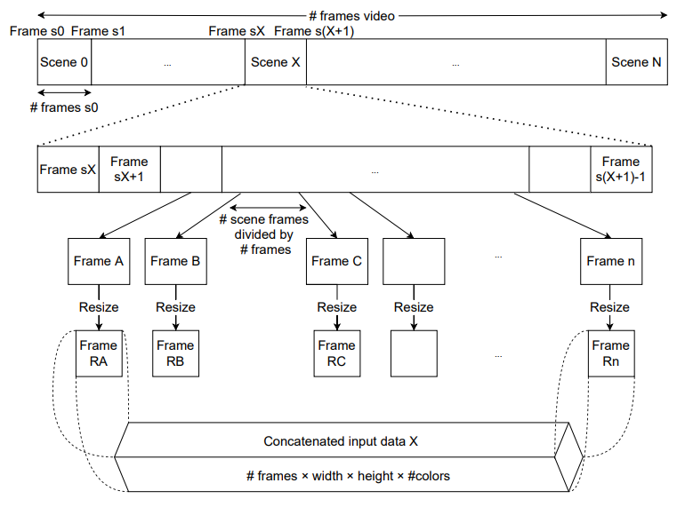 Figure 1: Input preparation for a neural network