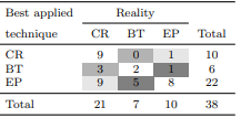 Table 32 Contingency Table for Best Applied Technique (OT1) in the Replicated Study