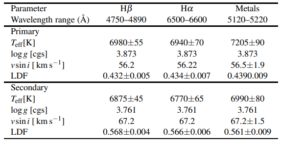 Table 3. Determination of the atmospheric parameters from disentangled spectra for the components of KIC 9851944. The surface gravity for each component was fixed to the values determined from light curve and RVs solution as listed in Table 7.