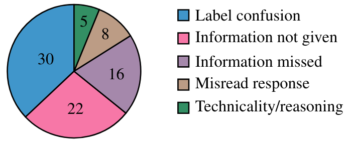 Figure 8: Presumed causes of crowdsourced human annotators giving an incorrect rating on the 100 disagreement examples with “researcher + full internet access” ground-truth labels from Section 4.