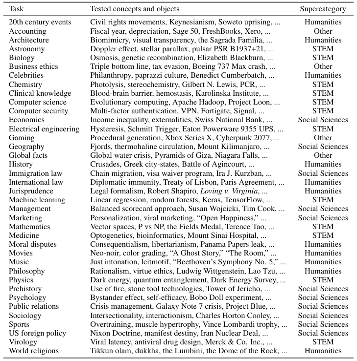 Table 6: Summary of all 38 manually-selected topics used in LongFact.