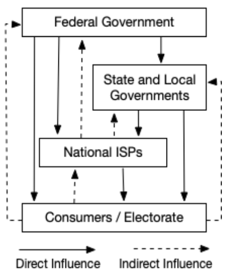 Figure 1.Government, ISP and Consumer Relationships