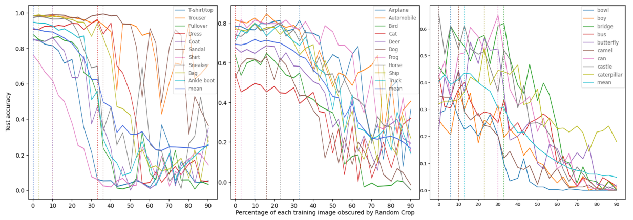 Figure 2: The results in this figure employ official ResNet50 models from Tensorflow trained from scratch on the Fashion MNIST, CIFAR-10 & CIFAR-100 datasets respectively, with the Random Crop and Random Horizontal Flip DA applied. All results in this figure are averaged over 4 runs. During training, the proportion of the original image obscured by the augmentation varies from 100% to 10%. We observe that, in line with expectations, training the same architecture on with varying random crop percentage can provide greater average test accuracy (blue) up to a certain point, but does eventually drop due to the acute negative impact some per-class accuracies experience past given crop α values. The vertical dotted lines denote the best test accuracy for every class. Only a subset of classes is shown for CIFAR-100 for legibility purposes.