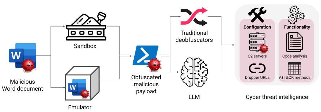 Figure 7: Proposed pipeline for cyber threat intelligence.