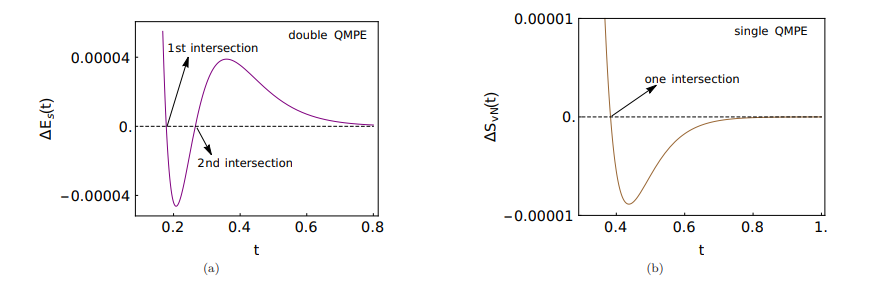 FIG. 13. The figures (a) and (b) show nature of QMPE in energy and von Neumann entropy in region (b), respectively, for the same parameters exhibiting double QMPE in ρgg(t) in Fig. 12(b). We observe that although energy shows double QMPE (figure (a)), the von Neumann entropy exhibits single QMPE only (figure (b)).