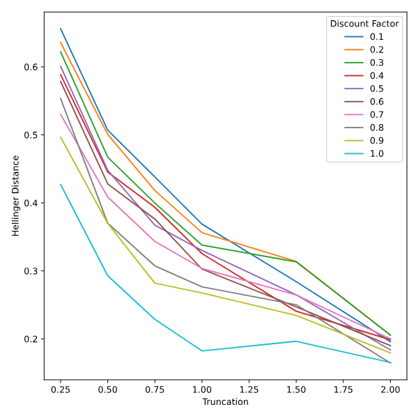  Discount rate and truncation limits