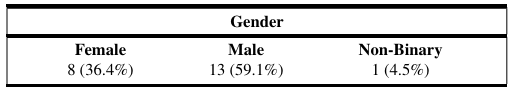 Table 1: Sample Demographic Distribution