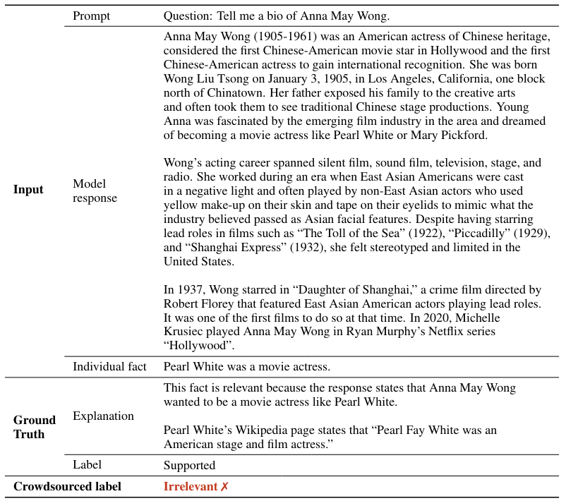 Table 28: Example of an individual fact from a prompt–response pair that was incorrectly rated by crowdsourced human annotators from Min et al. (2023). The Wikipedia page for Pearl White is https://en.wikipedia.org/wiki/Pearl_White. The presumed cause of error was that the human rater did not read the response to see the relationship between Anna May Wong (the subject of the prompt) and Pearl White (the subject of the individual fact).